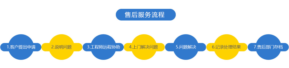售后服務(wù)流程 售后服務(wù)流程